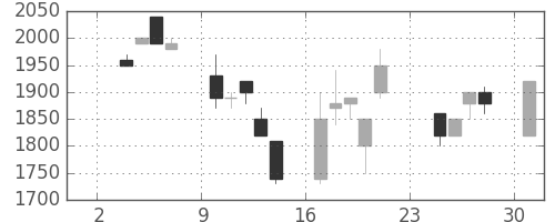 ユニーＧＨＤの日足チャート(1997年11月)