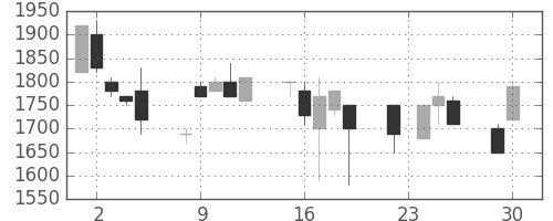 ユニーＧＨＤの日足チャート(1997年12月)