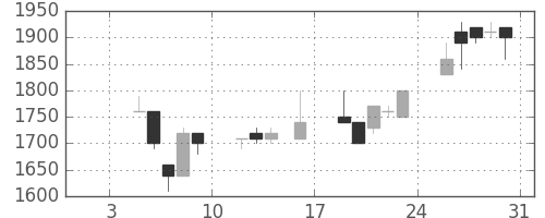 ユニーＧＨＤの日足チャート(1998年1月)