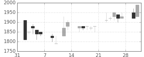 ユニーＧＨＤの日足チャート(1998年2月)