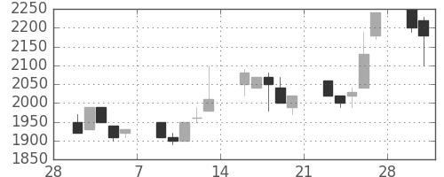 ユニーＧＨＤの日足チャート(1998年3月)