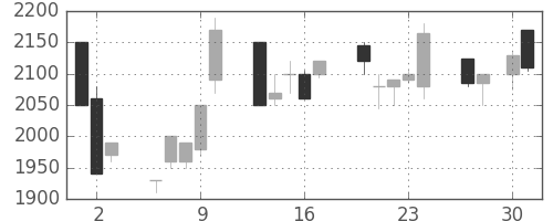 ユニーＧＨＤの日足チャート(1998年4月)