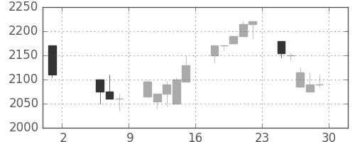 ユニーＧＨＤの日足チャート(1998年5月)