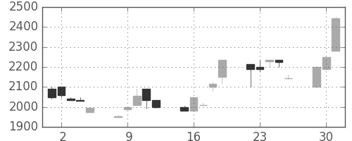 ユニーＧＨＤの日足チャート(1998年6月)