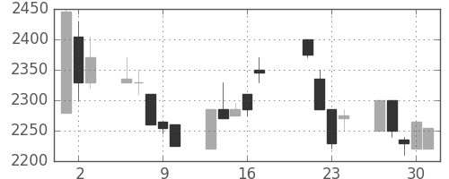 ユニーＧＨＤの日足チャート(1998年7月)