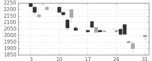 ユニーＧＨＤの日足チャート(1998年8月)