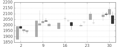 ユニーＧＨＤの日足チャート(1998年9月)