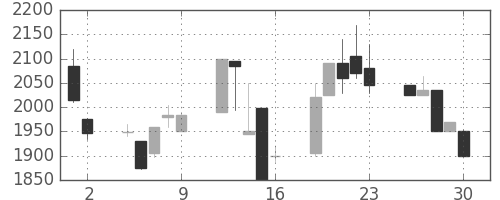 ユニーGHDの日足チャート(1998年10月)