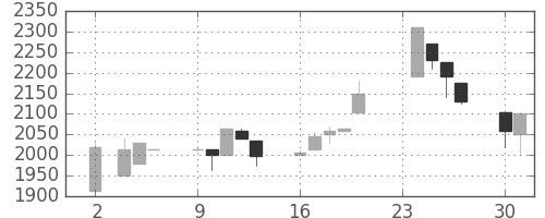 ユニーＧＨＤの日足チャート(1998年11月)