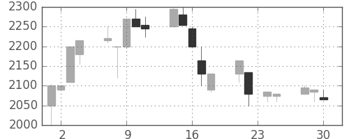 ユニーＧＨＤの日足チャート(1998年12月)