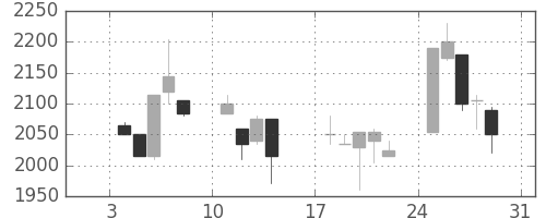 ユニーＧＨＤの日足チャート(1999年1月)