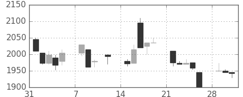 ユニーＧＨＤの日足チャート(1999年2月)