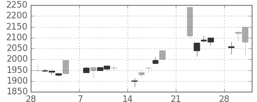 ユニーＧＨＤの日足チャート(1999年3月)