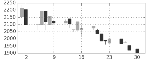 ユニーＧＨＤの日足チャート(1999年4月)