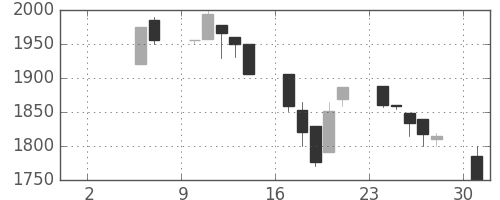ユニーＧＨＤの日足チャート(1999年5月)