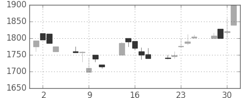 ユニーＧＨＤの日足チャート(1999年6月)