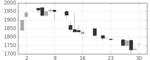 ユニーＧＨＤの日足チャート(1999年7月)