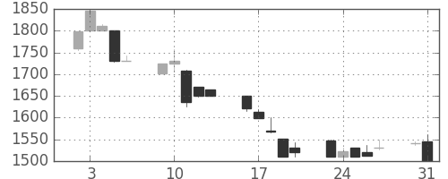 ユニーＧＨＤの日足チャート(1999年8月)