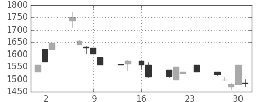 ユニーＧＨＤの日足チャート(1999年9月)