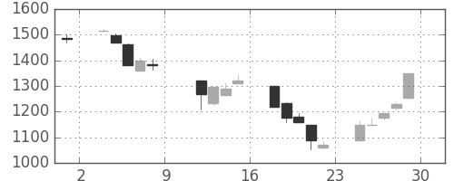 ユニーGHDの日足チャート(1999年10月)