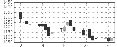 ユニーＧＨＤの日足チャート(1999年11月)