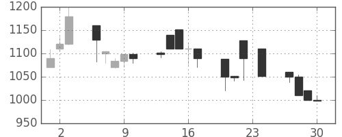 ユニーＧＨＤの日足チャート(1999年12月)