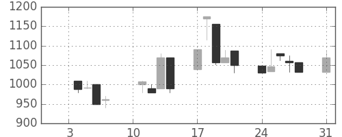 ユニーＧＨＤの日足チャート(2000年1月)