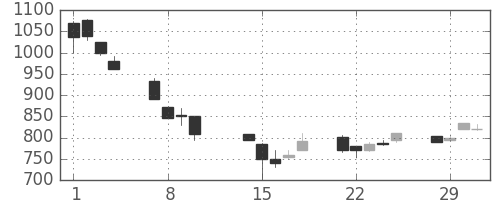 ユニーＧＨＤの日足チャート(2000年2月)