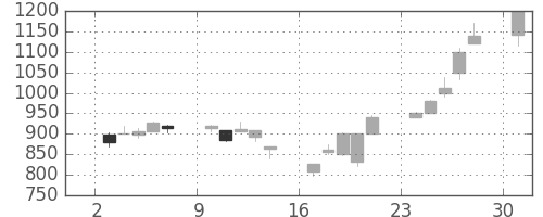 ユニーＧＨＤの日足チャート(2000年4月)