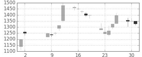 ユニーＧＨＤの日足チャート(2000年5月)