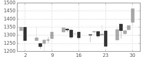 ユニーＧＨＤの日足チャート(2000年6月)