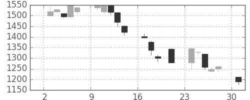ユニーＧＨＤの日足チャート(2000年7月)