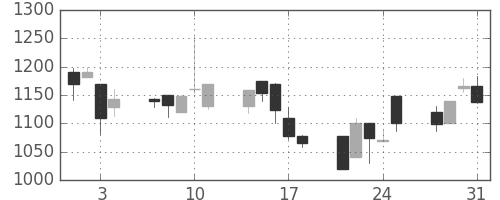 ユニーＧＨＤの日足チャート(2000年8月)