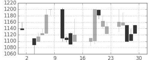 ユニーＧＨＤの日足チャート(2000年9月)