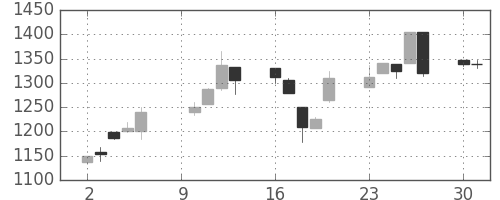 ユニーGHDの日足チャート(2000年10月)