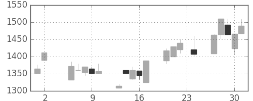 ユニーＧＨＤの日足チャート(2000年11月)