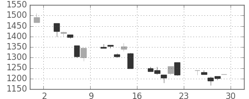 ユニーＧＨＤの日足チャート(2000年12月)