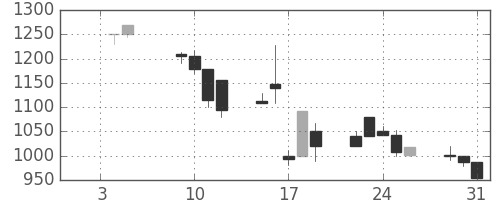 ユニーＧＨＤの日足チャート(2001年1月)