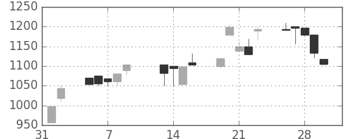 ユニーＧＨＤの日足チャート(2001年2月)