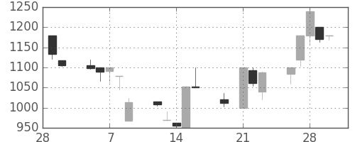 ユニーＧＨＤの日足チャート(2001年3月)