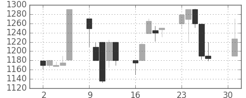ユニーＧＨＤの日足チャート(2001年4月)