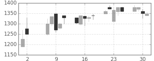 ユニーＧＨＤの日足チャート(2001年5月)