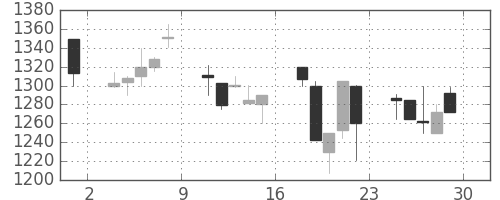 ユニーＧＨＤの日足チャート(2001年6月)