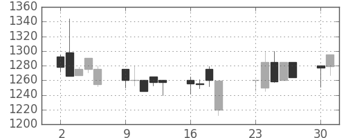ユニーＧＨＤの日足チャート(2001年7月)