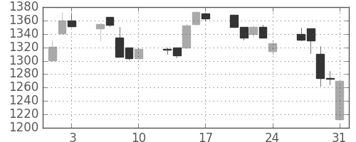ユニーＧＨＤの日足チャート(2001年8月)