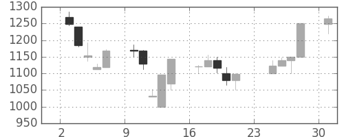 ユニーＧＨＤの日足チャート(2001年9月)