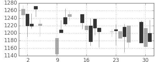 ユニーGHDの日足チャート(2001年10月)