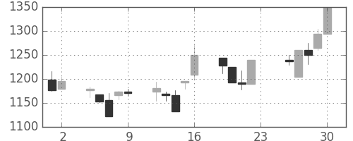 ユニーＧＨＤの日足チャート(2001年11月)