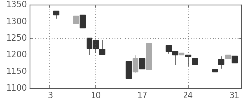 ユニーＧＨＤの日足チャート(2002年1月)