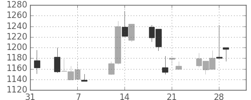 ユニーＧＨＤの日足チャート(2002年2月)